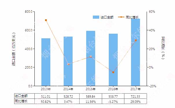 2013-2017年中國真空泵(HS84141000)進(jìn)口總額及增速統(tǒng)計圖