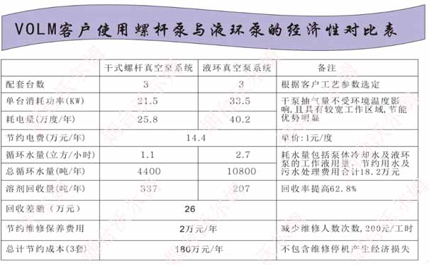 螺桿泵與液環(huán)泵的經(jīng)濟(jì)性對(duì)比