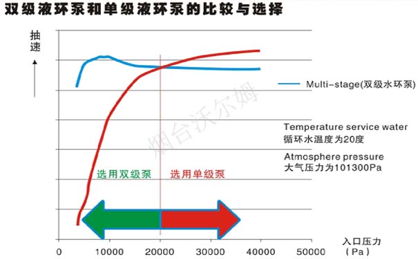 雙級(jí)液環(huán)泵和單級(jí)液環(huán)泵的比較與選擇,山東沃爾姆水環(huán)真空泵廠